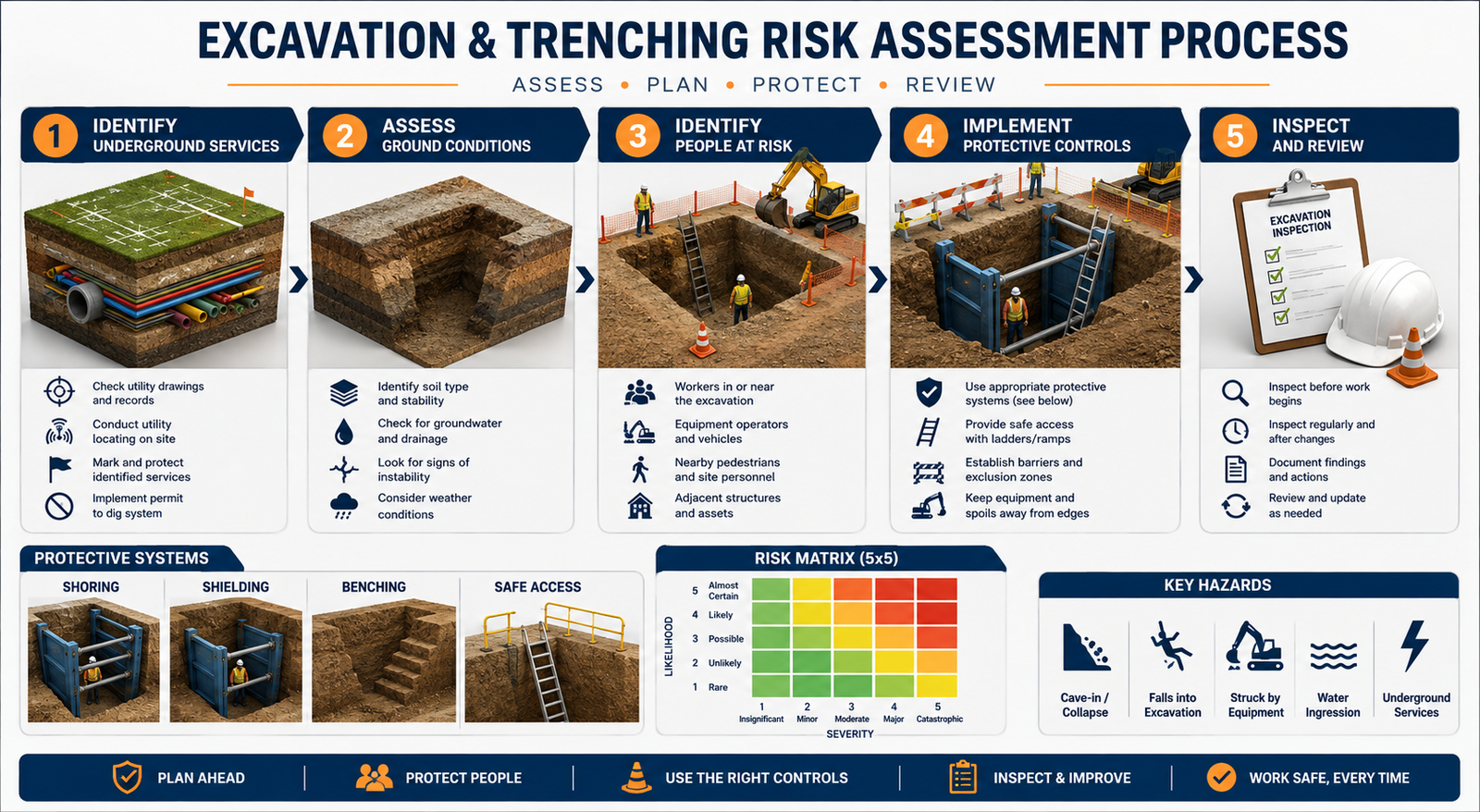 Excavation risk assessment process showing service identification, ground assessment, protective controls and inspection